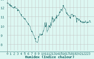 Courbe de l'humidex pour Le Havre - Octeville (76)