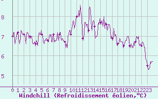 Courbe du refroidissement olien pour Chteaudun (28)