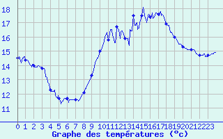 Courbe de tempratures pour Hyres (83)