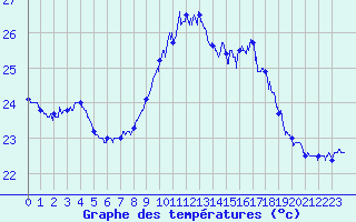 Courbe de tempratures pour Ile Rousse (2B)