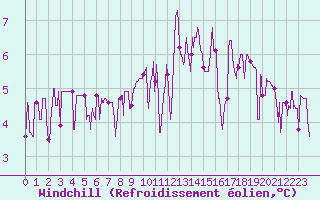 Courbe du refroidissement olien pour Bourg-Saint-Maurice (73)