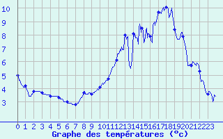 Courbe de tempratures pour Nancy - Ochey (54)