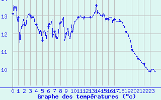 Courbe de tempratures pour Pointe de Socoa (64)