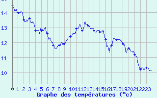 Courbe de tempratures pour Le Havre - Octeville (76)
