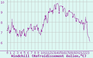 Courbe du refroidissement olien pour Villacoublay (78)