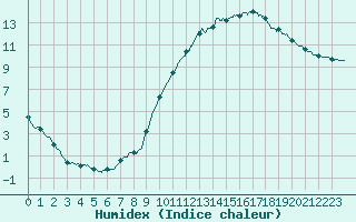 Courbe de l'humidex pour Bordeaux (33)