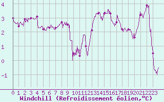 Courbe du refroidissement olien pour Cap Gris-Nez (62)