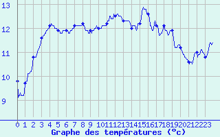 Courbe de tempratures pour Saint-Sgal (29)
