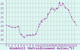 Courbe du refroidissement olien pour Cognac (16)