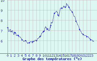 Courbe de tempratures pour Chamonix-Mont-Blanc (74)