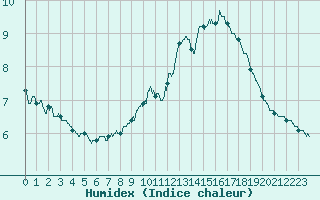 Courbe de l'humidex pour Chamonix-Mont-Blanc (74)