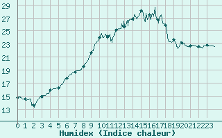 Courbe de l'humidex pour Nantes (44)