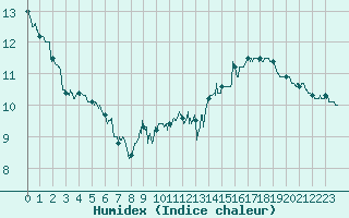 Courbe de l'humidex pour Cap Gris-Nez (62)