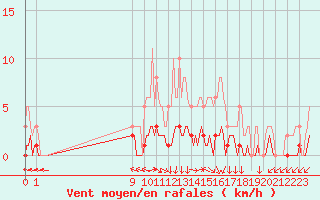 Courbe de la force du vent pour San Chierlo (It)