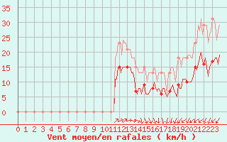 Courbe de la force du vent pour Pouzauges (85)