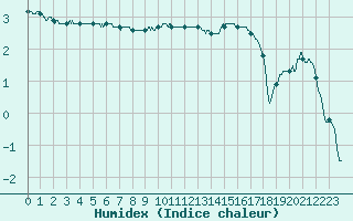 Courbe de l'humidex pour Pontoise - Cormeilles (95)