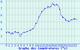 Courbe de tempratures pour Pommerit-Jaudy (22)