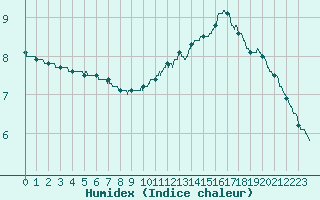 Courbe de l'humidex pour Angers-Beaucouz (49)