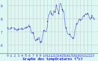 Courbe de tempratures pour Berg (67)