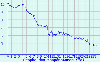 Courbe de tempratures pour Cap de la Hague (50)