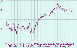 Courbe du refroidissement olien pour Ploudalmezeau (29)