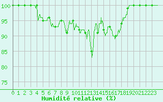 Courbe de l'humidit relative pour Cap Gris-Nez (62)