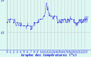 Courbe de tempratures pour Leucate (11)