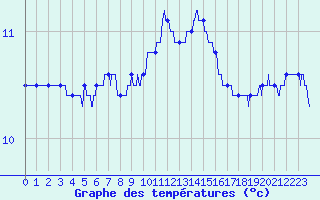 Courbe de tempratures pour Cap de la Hague (50)