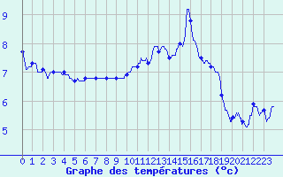 Courbe de tempratures pour Chteau-Chinon (58)