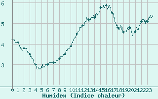 Courbe de l'humidex pour Paris - Montsouris (75)