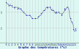 Courbe de tempratures pour Blois (41)
