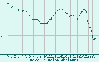 Courbe de l'humidex pour Blois (41)