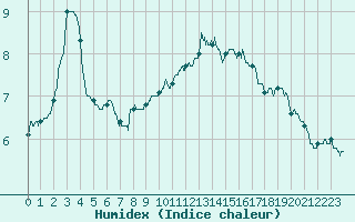 Courbe de l'humidex pour Le Talut - Belle-Ile (56)