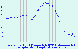 Courbe de tempratures pour Ceyzriat (01)