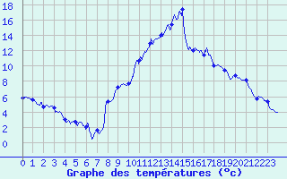 Courbe de tempratures pour Formigures (66)