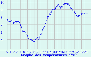 Courbe de tempratures pour Pointe de Chassiron (17)