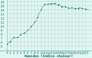 Courbe de l'humidex pour Angers-Marc (49)