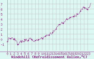 Courbe du refroidissement olien pour Dunkerque (59)