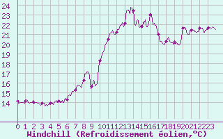 Courbe du refroidissement olien pour Chteau-Chinon (58)