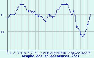 Courbe de tempratures pour Tours (37)