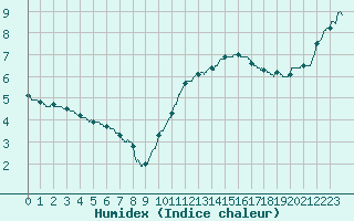 Courbe de l'humidex pour Nevers (58)