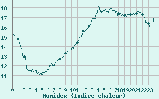 Courbe de l'humidex pour Montlimar (26)