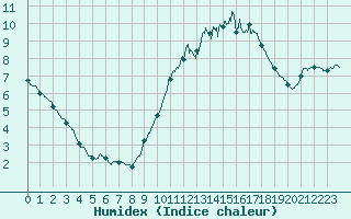 Courbe de l'humidex pour Bourges (18)