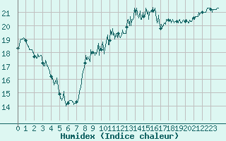 Courbe de l'humidex pour Calais / Marck (62)