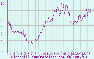 Courbe du refroidissement olien pour Le Talut - Belle-Ile (56)