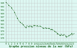 Courbe de la pression atmosphrique pour Pointe de Chassiron (17)