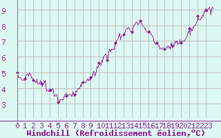 Courbe du refroidissement olien pour Cerisy la Salle (50)