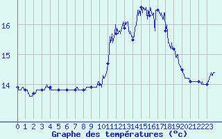 Courbe de tempratures pour Cap de la Hague (50)