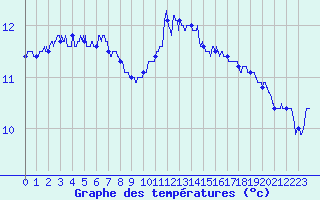 Courbe de tempratures pour Le Talut - Belle-Ile (56)