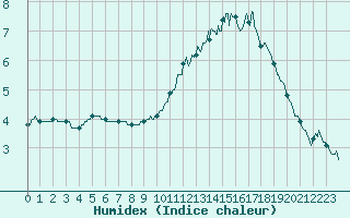 Courbe de l'humidex pour Limoges (87)